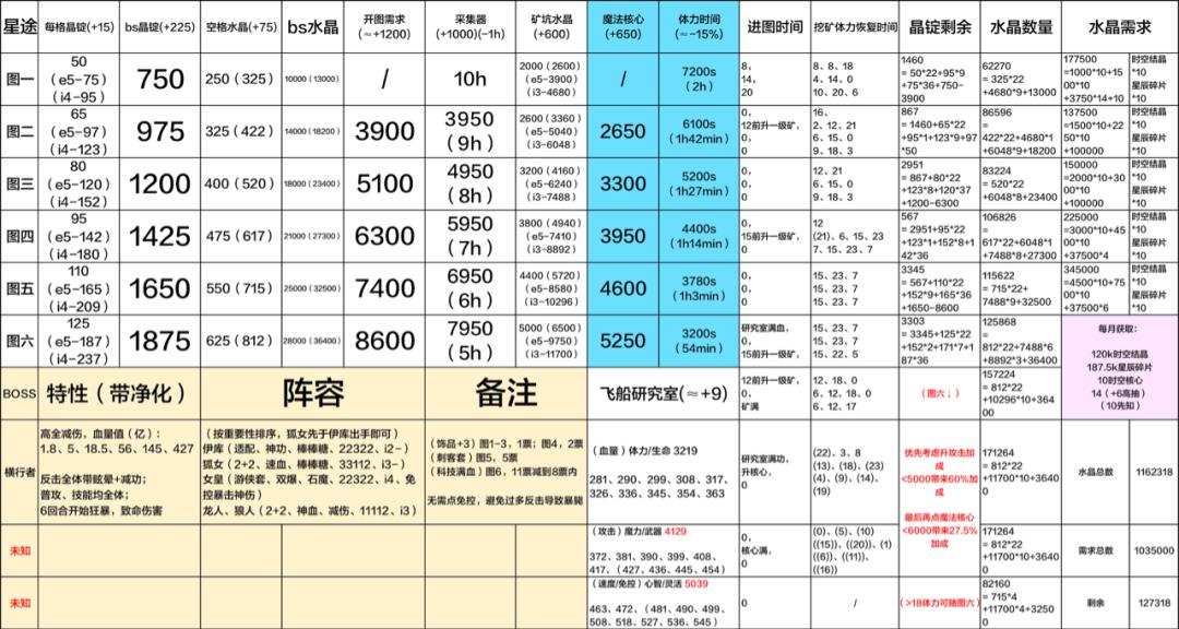 《放置奇兵》虚空方舟通关攻略（通关重点分享）